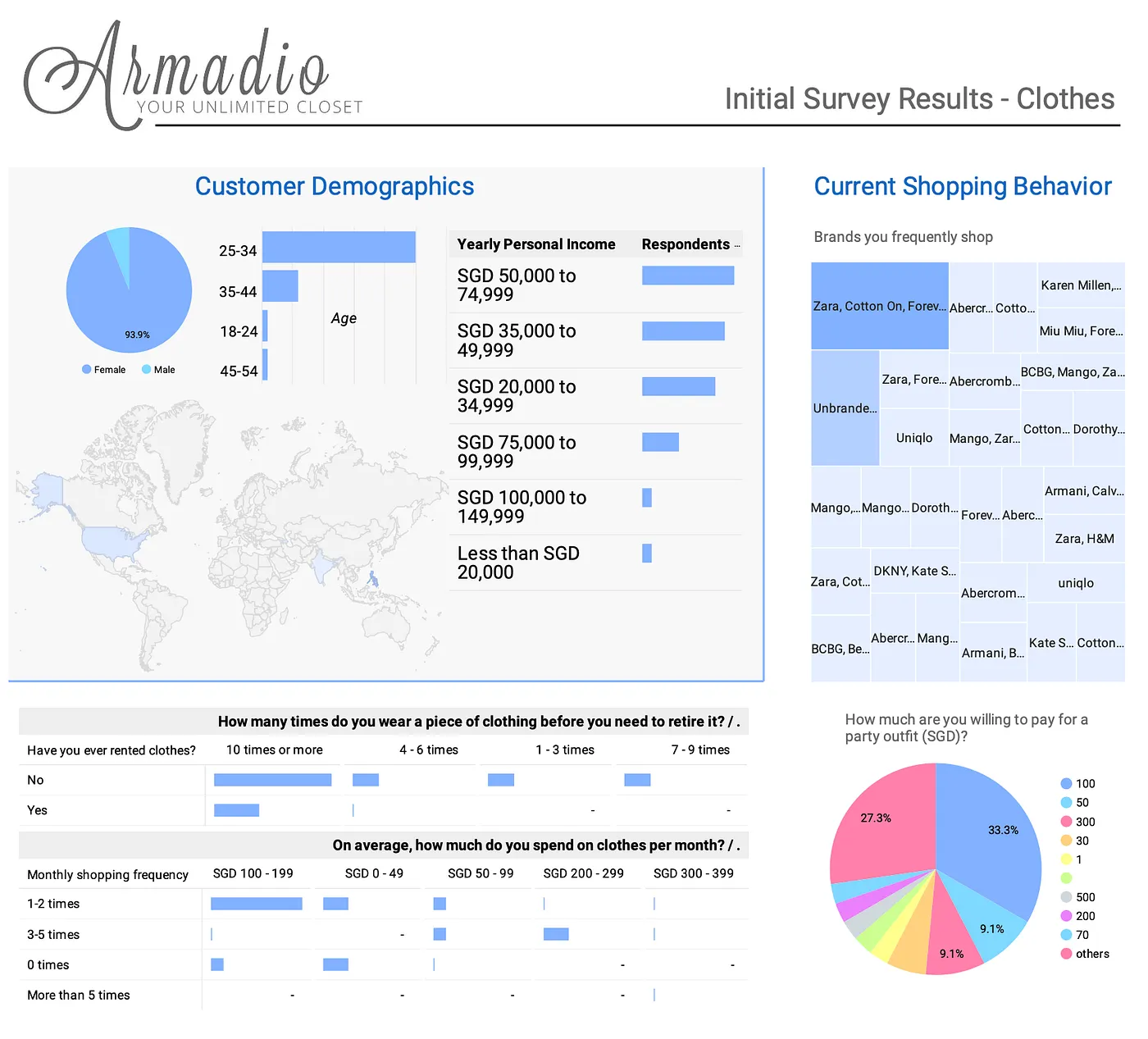 Armadio initial survey results for clothes
