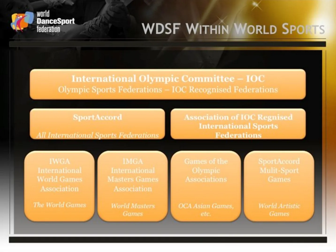 Chart showing how the World DanceSport Federation is accredited within the world of Sports.   Image Source